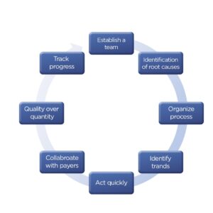 Outsourcing is the best decision for Denial Reduction