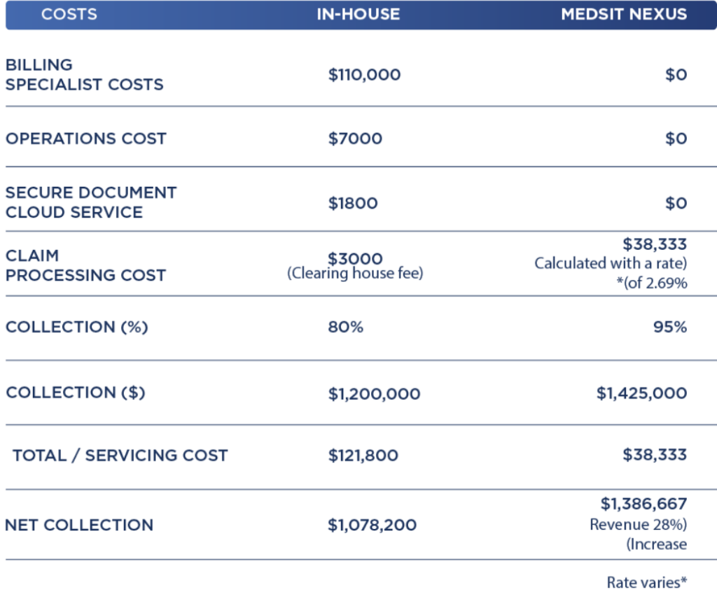 Eliminate The Operational Expense